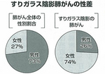 すりガラス陰影肺がんの性差